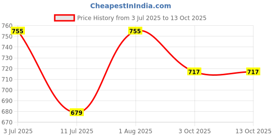 flipkart.com shade house Gradient, UV Protection Rectangular Sunglasses (40) shade house Price History Graph from 3 Jul 2025 to 12 Oct 2025