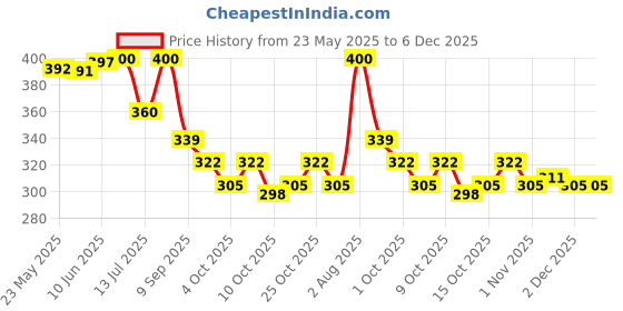 flipkart.com shade house Others, UV Protection, Riding Glasses, Polarized Retro Square Sunglasses (15) shade house Price History Graph from 23 May 2025 to 6 Dec 2025