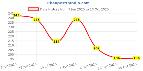 flipkart.com shade house Polarized Wayfarer Sunglasses (52) shade house Price History Graph from 7 Jun 2025 to 10 Oct 2025