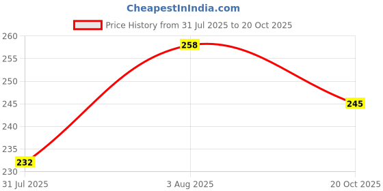 flipkart.com shade house Polarized Wayfarer Sunglasses (52) shade house Price History Graph from 31 Jul 2025 to 20 Oct 2025