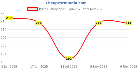 flipkart.com shade house Riding Glasses, UV Protection Retro Square Sunglasses (22) shade house Price History Graph from 3 Jun 2025 to 6 Nov 2025