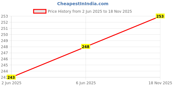 flipkart.com shade house UV Protection Clubmaster Sunglasses (46) shade house Price History Graph from 2 Jun 2025 to 18 Nov 2025