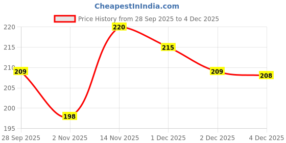 flipkart.com shade house UV Protection Clubmaster Sunglasses (50) shade house Price History Graph from 28 Sep 2025 to 4 Dec 2025