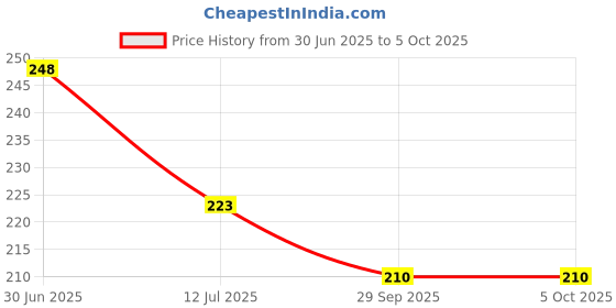flipkart.com shade house UV Protection, Gradient, Polarized, Night Vision, Others Rectangular Sunglasses (Free Size) shade house Price History Graph from 30 Jun 2025 to 4 Oct 2025