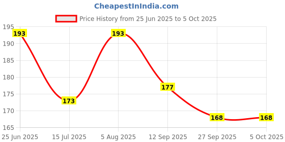 flipkart.com shade house UV Protection, Gradient, Polarized Oval, Rectangular Sunglasses (Free Size) shade house Price History Graph from 25 Jun 2025 to 5 Oct 2025