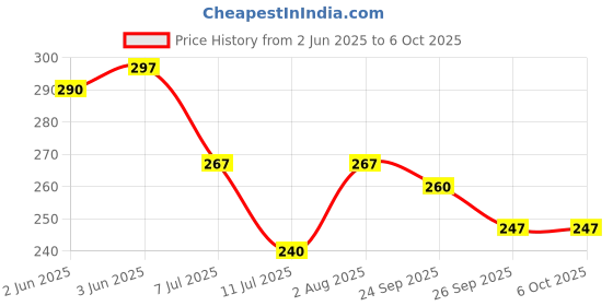 flipkart.com shade house UV Protection, Gradient, Polarized Oval, Rectangular Sunglasses (Free Size) shade house Price History Graph from 2 Jun 2025 to 5 Oct 2025
