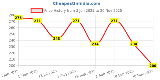 flipkart.com shade house UV Protection, Gradient, Polarized Oval, Rectangular Sunglasses (Free Size) shade house Price History Graph from 3 Jun 2025 to 20 Nov 2025
