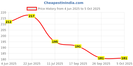 flipkart.com shade house UV Protection, Gradient, Polarized Oval, Rectangular Sunglasses (Free Size) shade house Price History Graph from 4 Jun 2025 to 5 Oct 2025