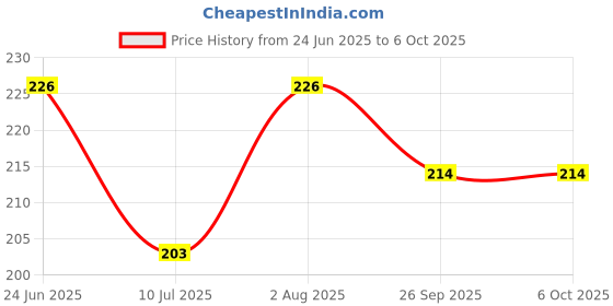 flipkart.com shade house UV Protection, Gradient, Polarized Oval, Rectangular Sunglasses (Free Size) shade house Price History Graph from 24 Jun 2025 to 5 Oct 2025