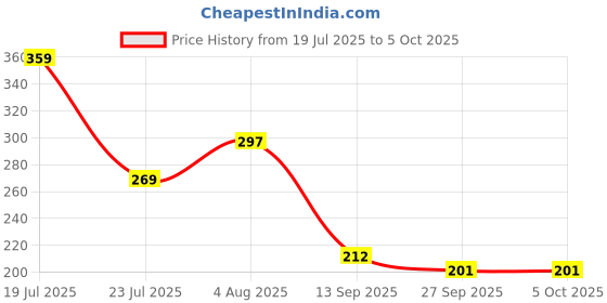 flipkart.com shade house UV Protection, Gradient, Polarized Oval, Rectangular Sunglasses (Free Size) shade house Price History Graph from 19 Jul 2025 to 5 Oct 2025