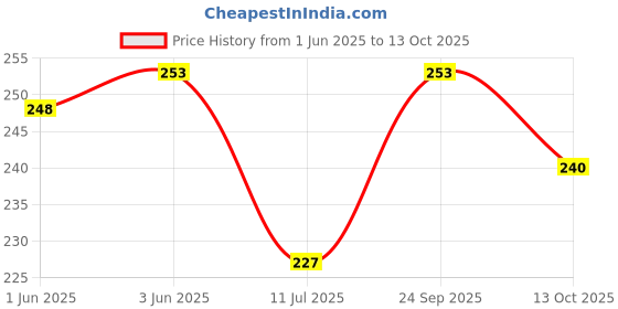 flipkart.com shade house UV Protection, Mirrored, Gradient Wayfarer Sunglasses (51) shade house Price History Graph from 1 Jun 2025 to 13 Oct 2025
