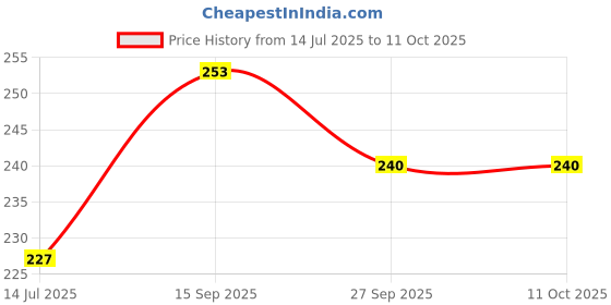 flipkart.com shade house UV Protection, Mirrored, Gradient Wayfarer Sunglasses (51) shade house Price History Graph from 14 Jul 2025 to 11 Oct 2025