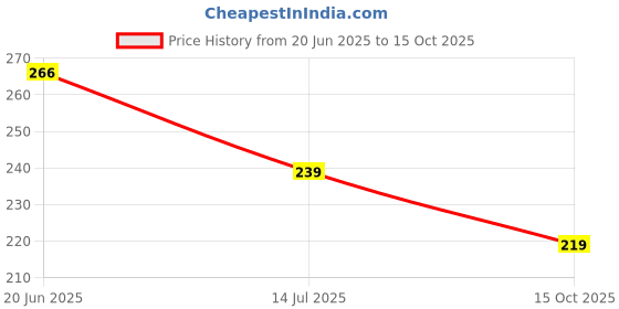 flipkart.com shade house UV Protection Rectangular Sunglasses (52) shade house Price History Graph from 20 Jun 2025 to 15 Oct 2025
