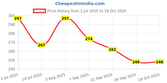 flipkart.com shade house UV Protection Rectangular Sunglasses (52) shade house Price History Graph from 2 Jul 2025 to 18 Oct 2025
