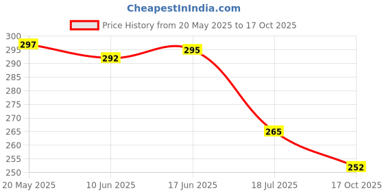 flipkart.com shade house UV Protection Rectangular Sunglasses (54) shade house Price History Graph from 20 May 2025 to 17 Oct 2025