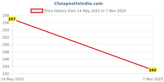 flipkart.com shade house UV Protection Rectangular Sunglasses (54) shade house Price History Graph from 14 May 2025 to 7 Nov 2025