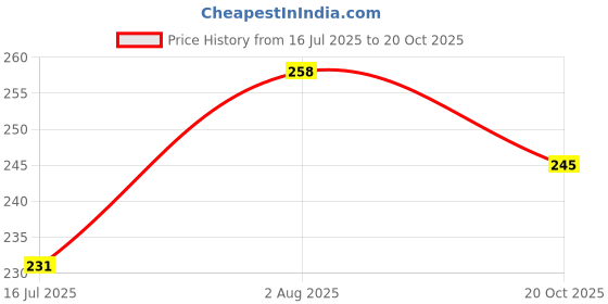 flipkart.com shade house UV Protection Rectangular Sunglasses (54) shade house Price History Graph from 16 Jul 2025 to 20 Oct 2025