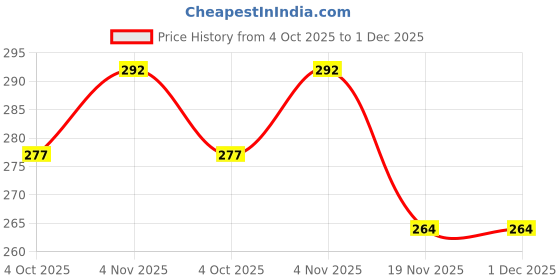 flipkart.com shade house UV Protection Rectangular Sunglasses (56) shade house Price History Graph from 4 Oct 2025 to 1 Dec 2025