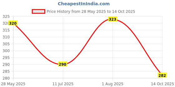 flipkart.com shade house UV Protection Rectangular Sunglasses (Free Size) shade house Price History Graph from 28 May 2025 to 14 Oct 2025