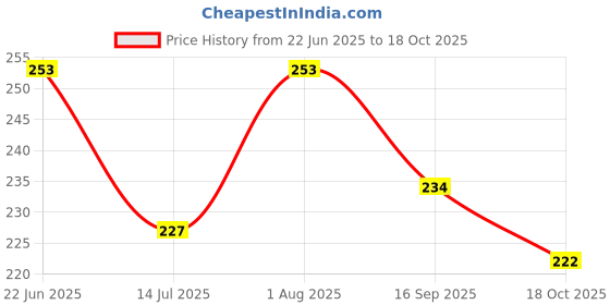 flipkart.com shade house UV Protection Rectangular Sunglasses (Free Size) shade house Price History Graph from 22 Jun 2025 to 18 Oct 2025