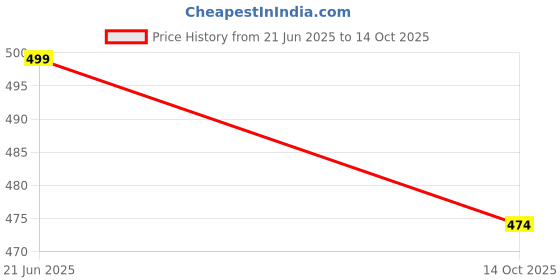flipkart.com shade house UV Protection Rectangular Sunglasses (Free Size) shade house Price History Graph from 21 Jun 2025 to 14 Oct 2025