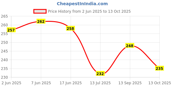 flipkart.com shade house UV Protection Retro Square Sunglasses (54) shade house Price History Graph from 2 Jun 2025 to 13 Oct 2025