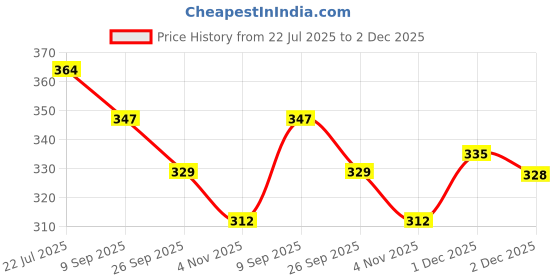 flipkart.com shade house UV Protection Retro Square Sunglasses (54) shade house Price History Graph from 22 Jul 2025 to 2 Dec 2025