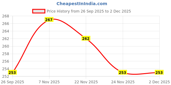 flipkart.com shade house UV Protection Retro Square Sunglasses (54) shade house Price History Graph from 26 Sep 2025 to 2 Dec 2025