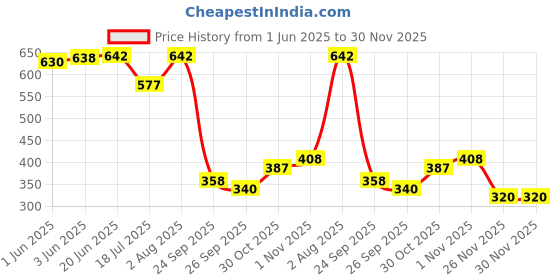 flipkart.com shade house UV Protection Round Sunglasses (50) shade house Price History Graph from 1 Jun 2025 to 29 Nov 2025