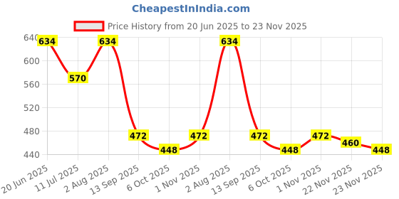 flipkart.com shade house UV Protection Round Sunglasses (52) shade house Price History Graph from 20 Jun 2025 to 23 Nov 2025