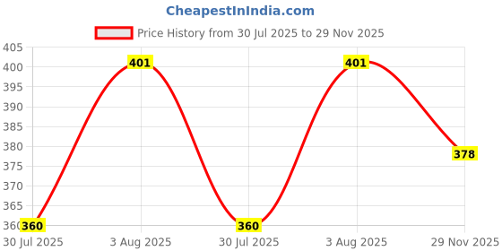 flipkart.com shade house UV Protection Round Sunglasses (52) shade house Price History Graph from 30 Jul 2025 to 29 Nov 2025