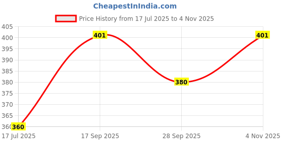 flipkart.com shade house UV Protection Round Sunglasses (52) shade house Price History Graph from 17 Jul 2025 to 4 Nov 2025