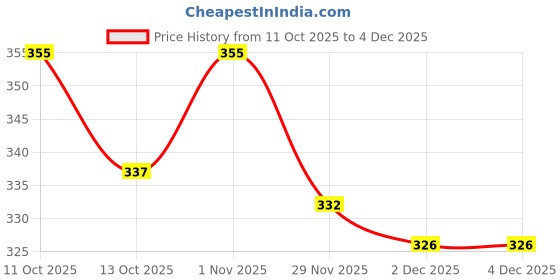 flipkart.com shade house UV Protection Round Sunglasses (54) shade house Price History Graph from 11 Oct 2025 to 4 Dec 2025