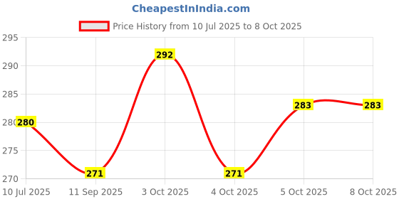 flipkart.com mitawa Shade Net 5x10 feet green net 50% UV Block Multipurpose for Garden/Balcony Portable Green House mitawa Price History Graph from 10 Jul 2025 to 5 Oct 2025