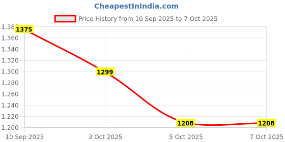 flipkart.com onlinch Shade Net 5x100 feet green net 50% UV Block Multipurpose for Garden/Balcony Portable Green House onlinch Price History Graph from 10 Sep 2025 to 6 Oct 2025