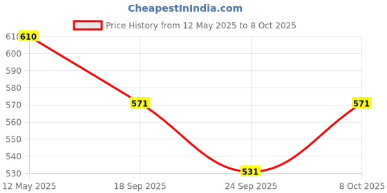 flipkart.com pva Shade Net 5x25 feet green net 50% UV Block Multipurpose for Garden/Balcony Portable Green House pva Price History Graph from 12 May 2025 to 6 Oct 2025