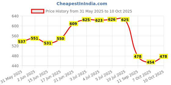 flipkart.com the kd house shade net Shade net 75% 10*15 Tent - For Sail Sun Blockage Extra Heavy Duty Desert Strom 10 X 15 Ft Tent - For Car Parking, Drive Ways, Gardens, Children Play Areas, Verandas (Green) the kd house shade net Price History Graph from 31 May 2025 to 10 Oct 2025