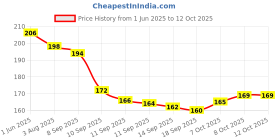 flipkart.com hhbr Shade net gripper/Clip Garden Tool Kit hhbr Price History Graph from 1 Jun 2025 to 11 Oct 2025