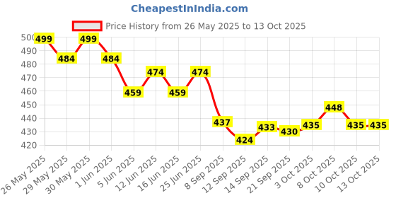flipkart.com hhbr Shade net gripper/Clip/Shade Cloth Plastic Clips Garden Tool Kit hhbr Price History Graph from 26 May 2025 to 13 Oct 2025