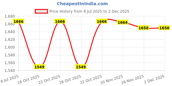 flipkart.com house of common SHADE NET SQUARE 10 FEET X 5 FEET Tent - For UV RESISTANT 90% BLOCK SUNLIGHT NET FOR ROOFTOP , GARDEN, BALCONY 4 SIDE CLIP house of common Price History Graph from 6 Jul 2025 to 2 Dec 2025