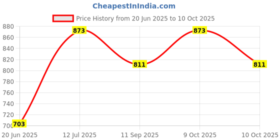 flipkart.com greenlife SHADE NET Tent - For UV RESISTANT WITH 90% BLOCK SUNLIGHT, ROOFTOP, GARDEN ,BELCONY 9.5 X8 FEET SQUARE greenlife Price History Graph from 20 Jun 2025 to 9 Oct 2025