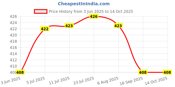 flipkart.com armorx Shade Net - UV Stabilized 75% Sun Block - Easy Installation - 10ftx5ft-WH - Portable Green House armorx Price History Graph from 3 Jun 2025 to 13 Oct 2025