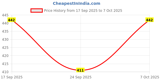 flipkart.com use way Shade Net(10Ftx8Ft)-50% Sunlight Block multipurpose For Garden/Balcony Portable Green House use way Price History Graph from 17 Sep 2025 to 7 Oct 2025
