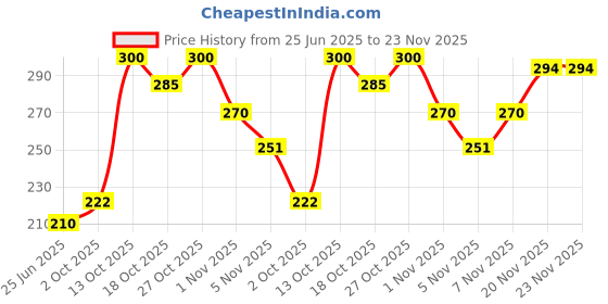 flipkart.com shadeeye Polarized, UV Protection, Riding Glasses, Others Wrap-around Sunglasses (58) shadeeye Price History Graph from 25 Jun 2025 to 23 Nov 2025