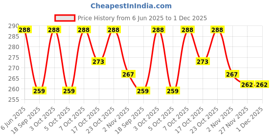 flipkart.com shadeeye UV Protection, Night Vision, Riding Glasses, Mirrored, Photochromatic Lens Wrap-around Sunglasses (Free Size) shadeeye Price History Graph from 6 Jun 2025 to 30 Nov 2025