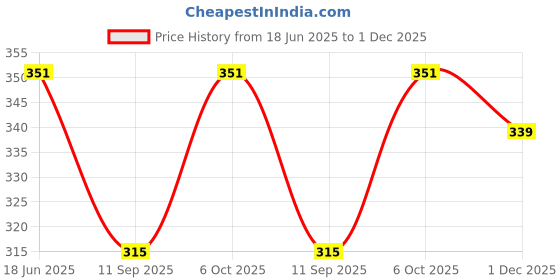 flipkart.com shadeeye UV Protection, Others Wrap-around Sunglasses (Free Size) shadeeye Price History Graph from 18 Jun 2025 to 1 Dec 2025