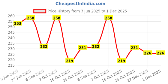 flipkart.com shadeeye UV Protection, Toughened Glass Lens, Others Wrap-around Sunglasses (Free Size) shadeeye Price History Graph from 3 Jun 2025 to 1 Dec 2025