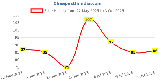 flipkart.com skore Shades / Assorted Colours / 1500+ Dotted Condom skore Price History Graph from 22 May 2025 to 3 Oct 2025