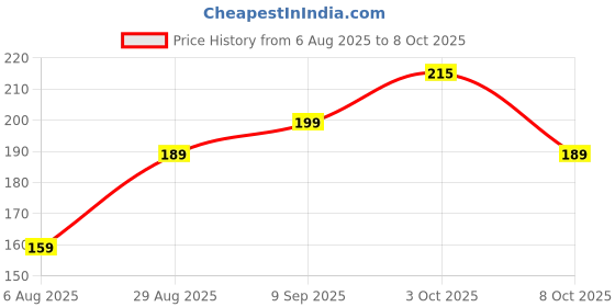 flipkart.com skore SHADES COLOURS WITH ADDITIONAL LUBRICATION 1500+ DOTS Condom skore Price History Graph from 6 Aug 2025 to 8 Oct 2025