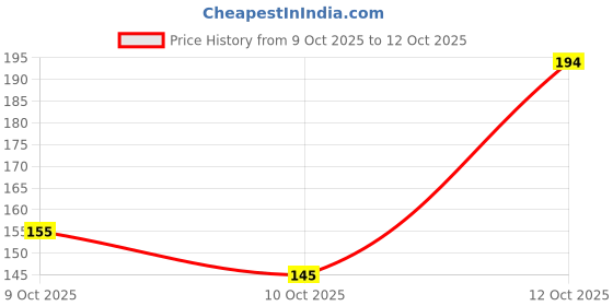 flipkart.com glam21 cosmetics Shades Of Trend Eyeshadow Palette - Natural, Warm Rust or Dreamy Glossy Hues 12 g glam21 cosmetics Price History Graph from 9 Oct 2025 to 12 Oct 2025